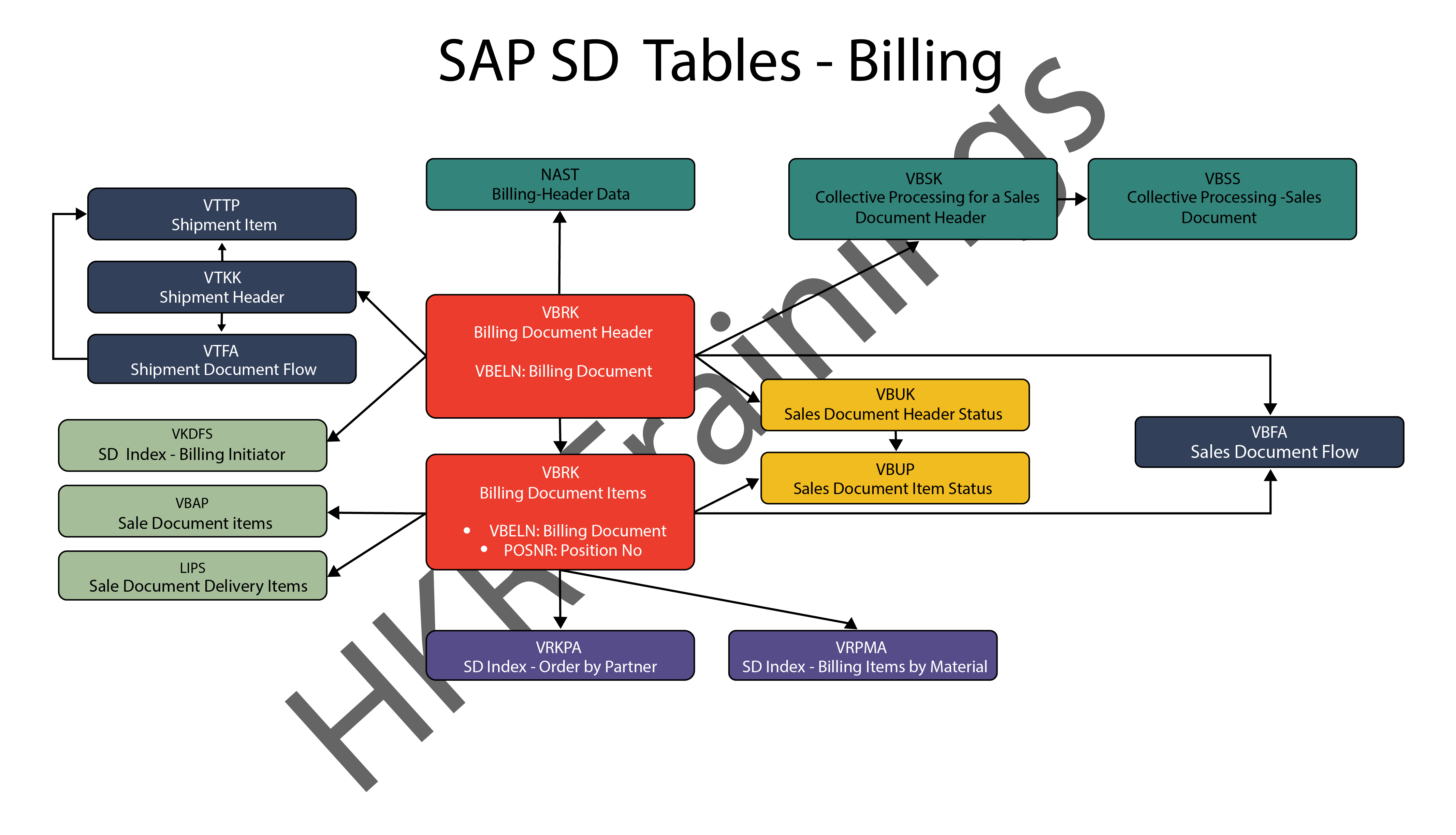 Billing Date Table In Sap Sd